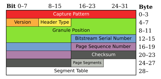 Ogg Page Structure