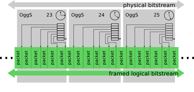 Ogg container pages